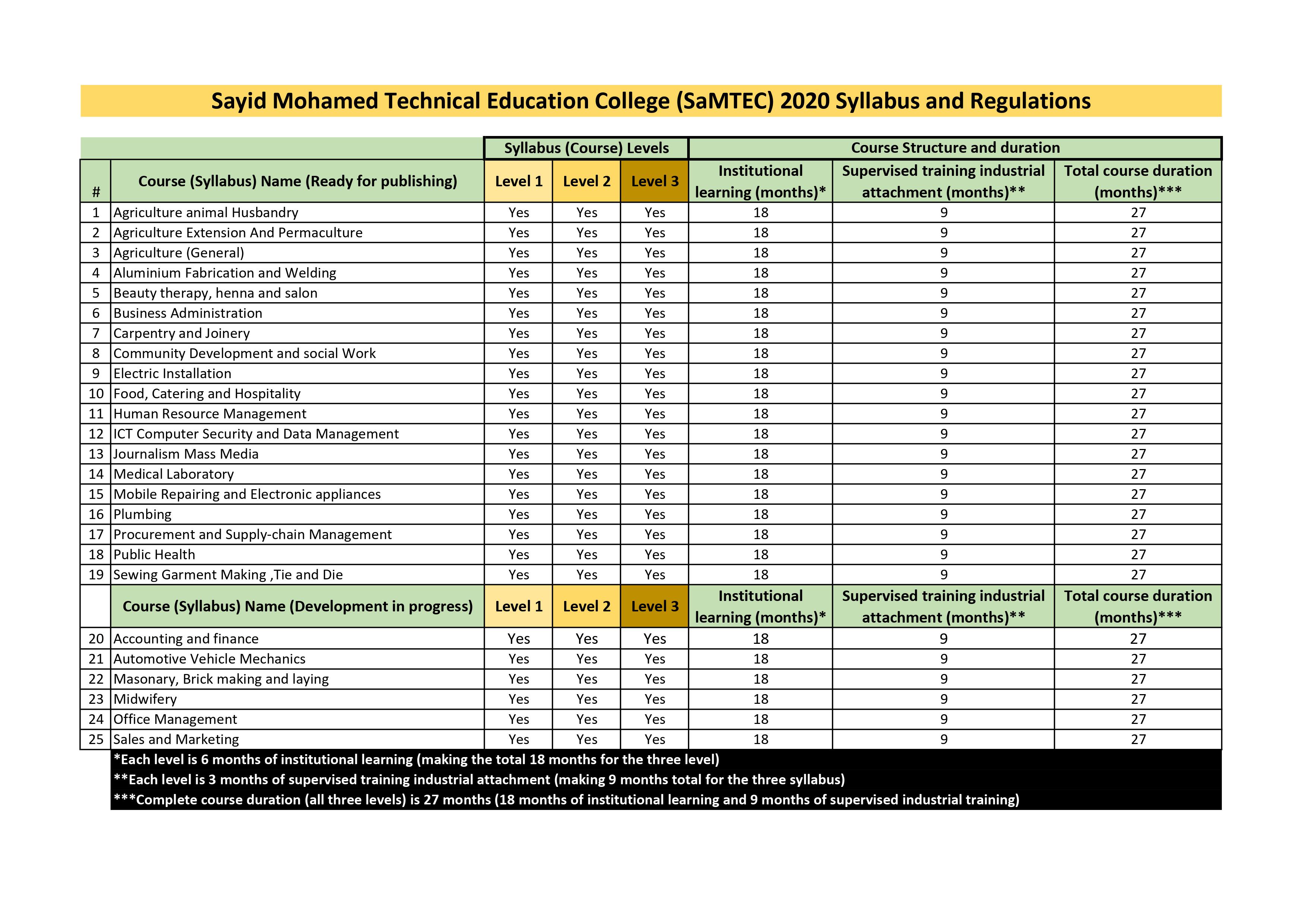 SaMTEC 2020 Syllabus and Regulations
